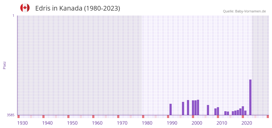 Edris in der Vornamen-Hitliste von Kanada (1980-2023)