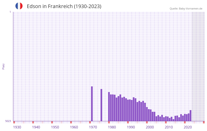 Edson in der Vornamen-Hitliste von Frankreich (1930-2023)