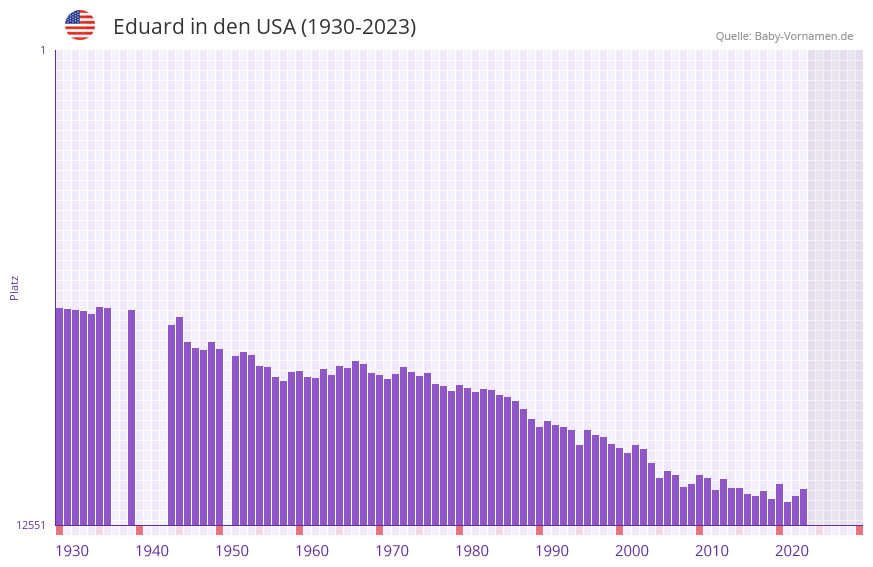 Eduard in der Vornamen-Hitliste von den USA (1930-2023)