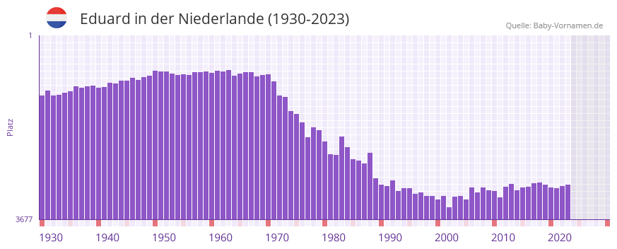 Eduard in der Vornamen-Hitliste von der Niederlande (1930-2023)