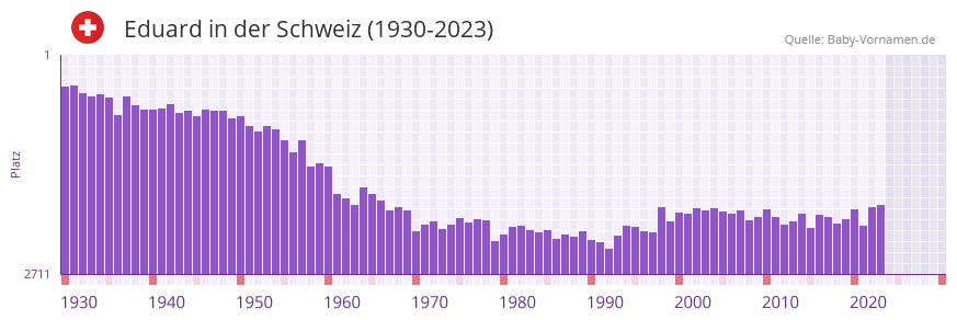 Eduard in der Vornamen-Hitliste von der Schweiz (1930-2023)