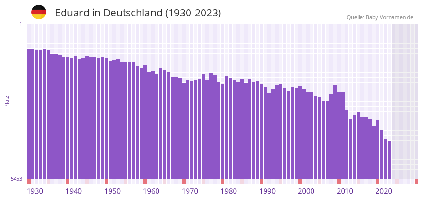 Eduard in der Vornamen-Hitliste von Deutschland (1930-2023)