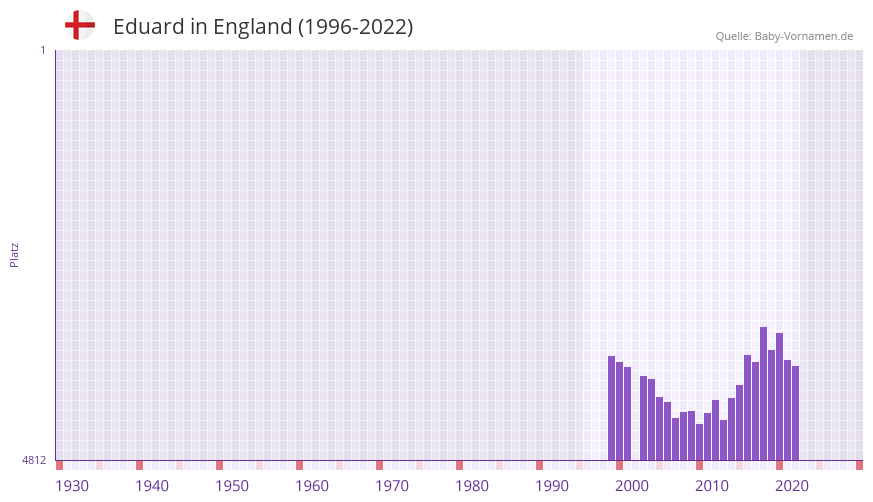 Eduard in der Vornamen-Hitliste von England (1996-2022)