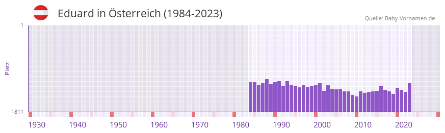 Eduard in der Vornamen-Hitliste von sterreich (1984-2023)