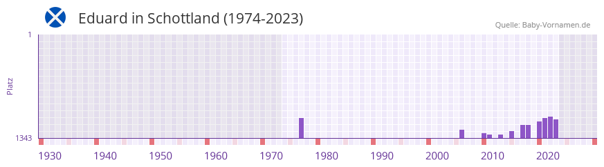 Eduard in der Vornamen-Hitliste von Schottland (1974-2023)