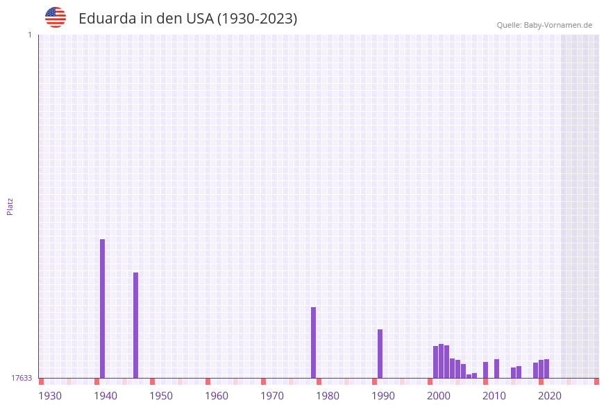 Eduarda in der Vornamen-Hitliste von den USA (1930-2023)