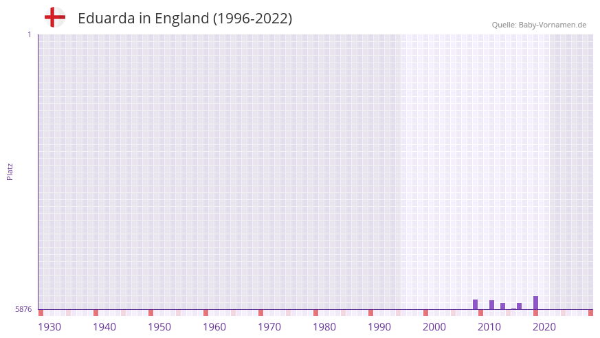 Eduarda in der Vornamen-Hitliste von England (1996-2022)