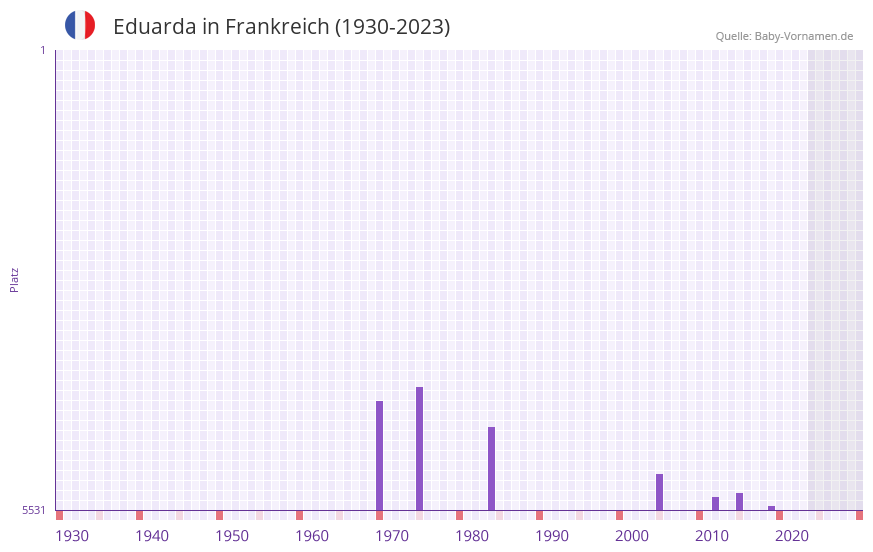 Eduarda in der Vornamen-Hitliste von Frankreich (1930-2023)