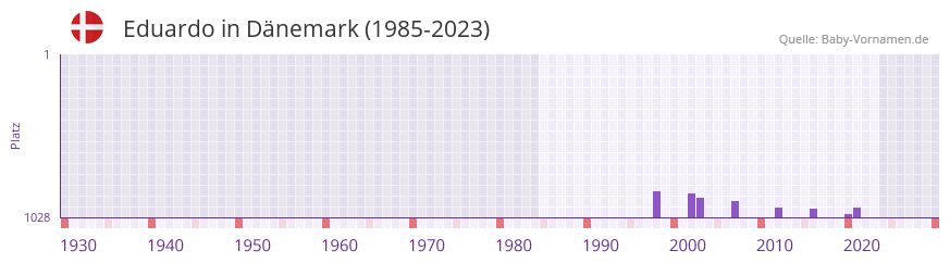 Eduardo in der Vornamen-Hitliste von Dnemark (1985-2023)