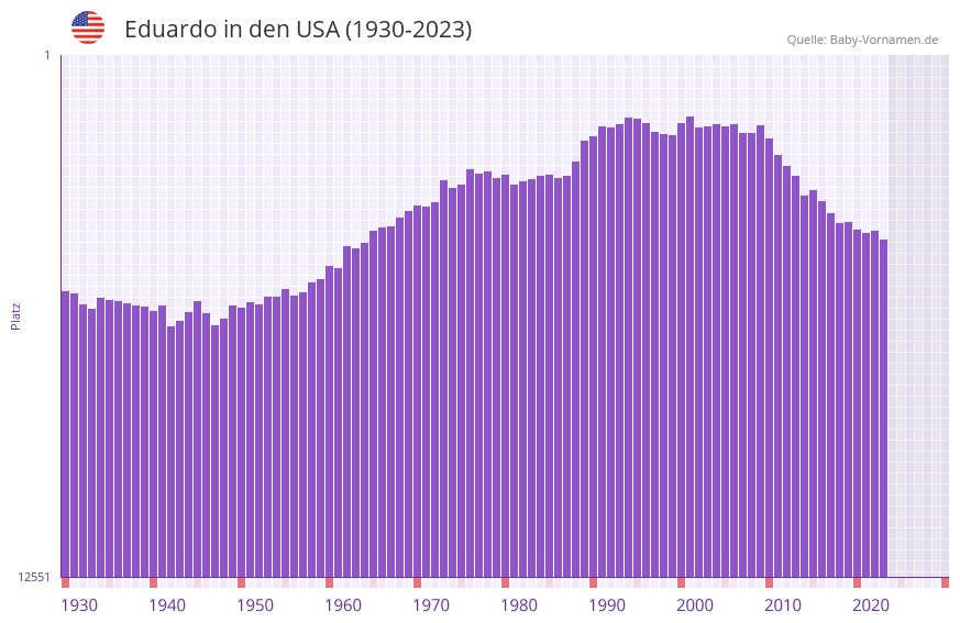 Eduardo in der Vornamen-Hitliste von den USA (1930-2023)