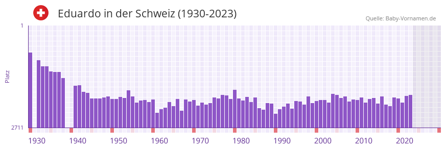 Eduardo in der Vornamen-Hitliste von der Schweiz (1930-2023)