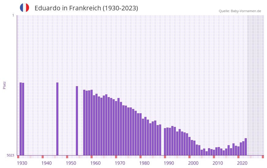 Eduardo in der Vornamen-Hitliste von Frankreich (1930-2023)