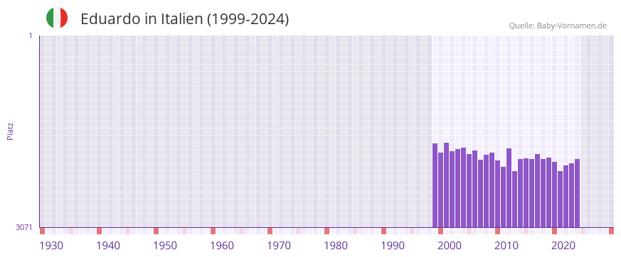Eduardo in der Vornamen-Hitliste von Italien (1999-2024)
