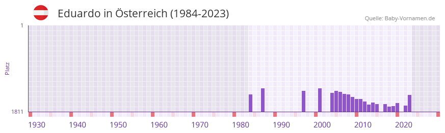 Eduardo in der Vornamen-Hitliste von sterreich (1984-2023)