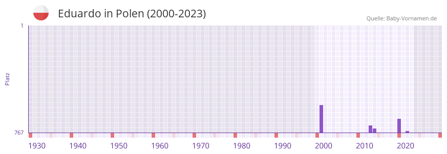 Eduardo in der Vornamen-Hitliste von Polen (2000-2023)