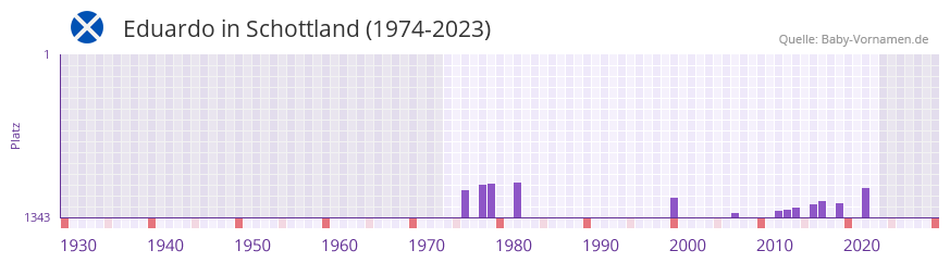 Eduardo in der Vornamen-Hitliste von Schottland (1974-2023)