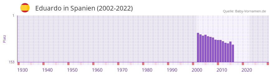 Eduardo in der Vornamen-Hitliste von Spanien (2002-2022)