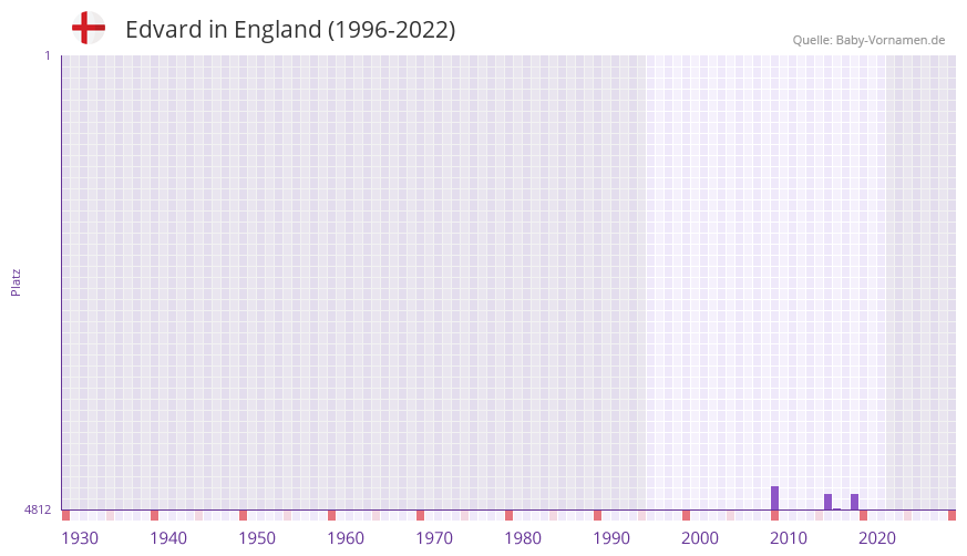 Edvard in der Vornamen-Hitliste von England (1996-2022)