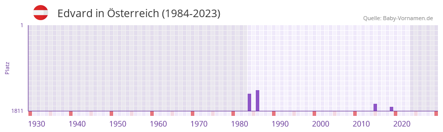 Edvard in der Vornamen-Hitliste von sterreich (1984-2023)