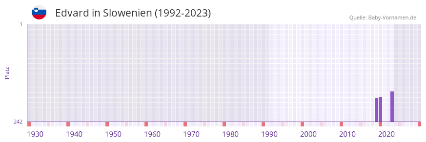 Edvard in der Vornamen-Hitliste von Slowenien (1992-2023)
