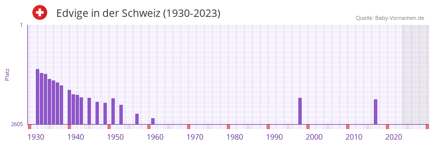 Edvige in der Vornamen-Hitliste von der Schweiz (1930-2023)