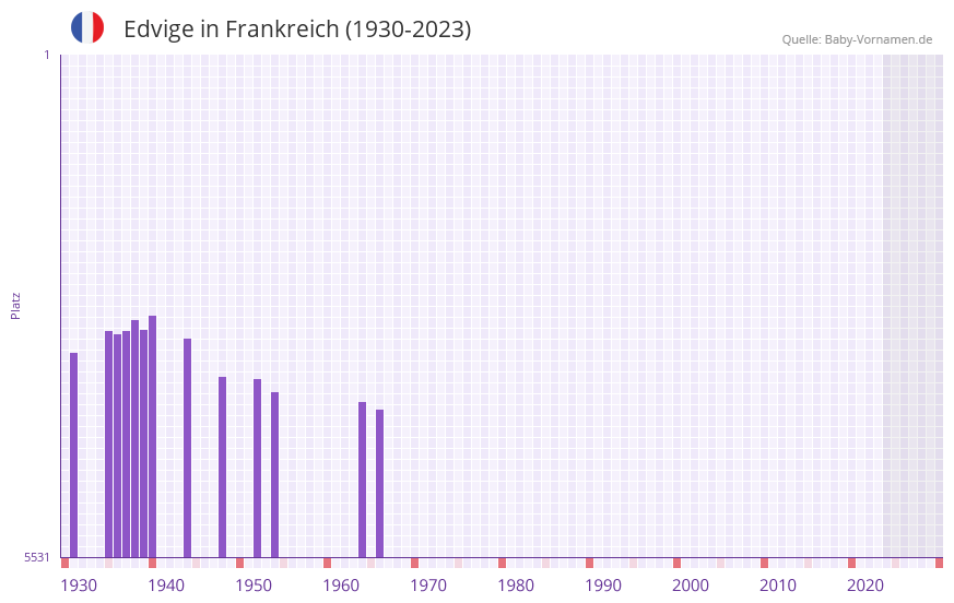 Edvige in der Vornamen-Hitliste von Frankreich (1930-2023)