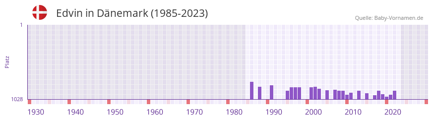 Edvin in der Vornamen-Hitliste von Dnemark (1985-2023)