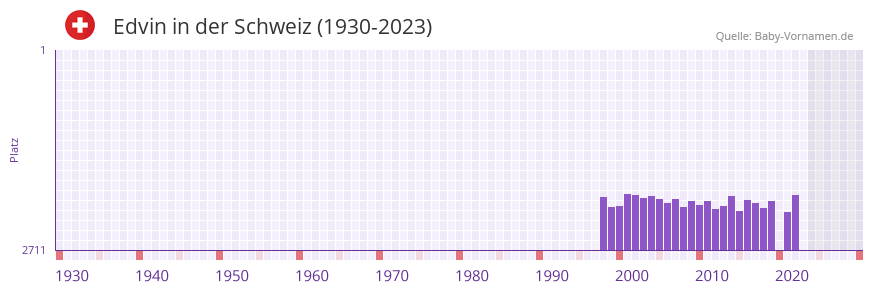 Edvin in der Vornamen-Hitliste von der Schweiz (1930-2023)