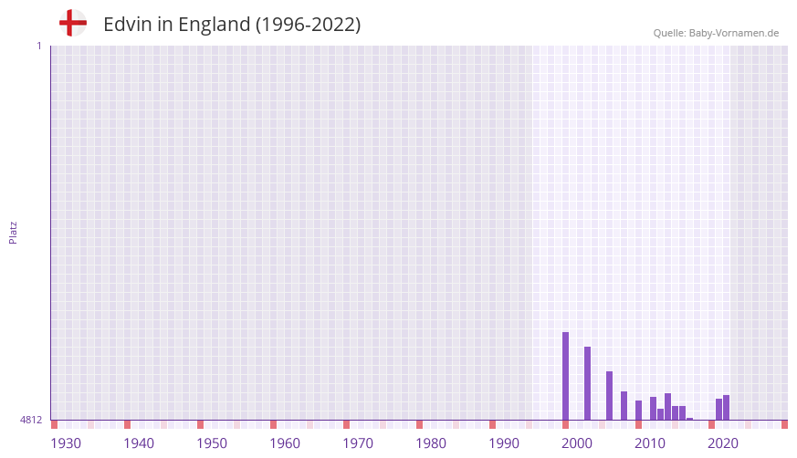 Edvin in der Vornamen-Hitliste von England (1996-2022)