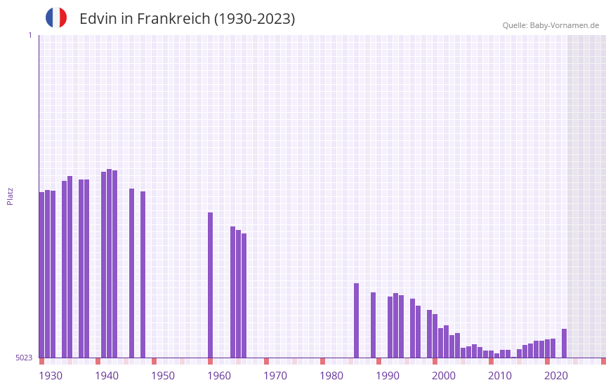 Edvin in der Vornamen-Hitliste von Frankreich (1930-2023)