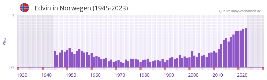 Edvin in der Vornamen-Hitliste von Norwegen (1945-2023)