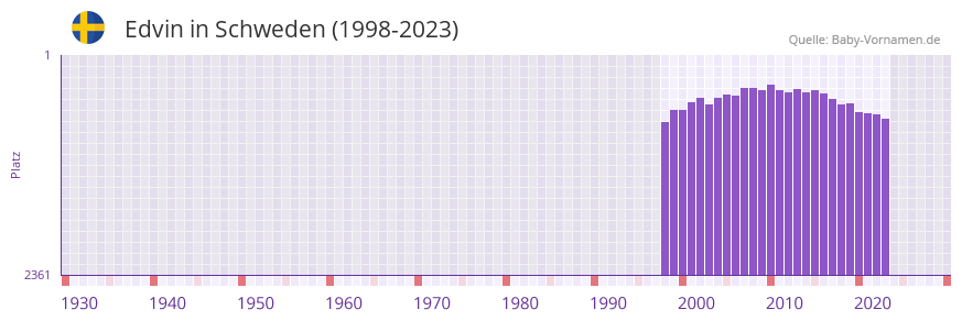 Edvin in der Vornamen-Hitliste von Schweden (1998-2023)