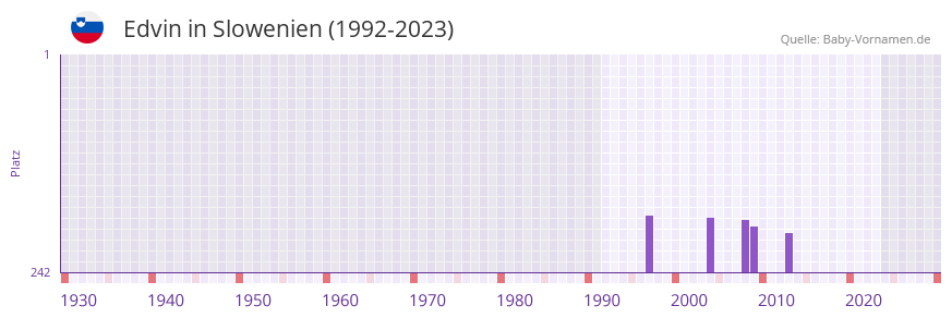 Edvin in der Vornamen-Hitliste von Slowenien (1992-2023)