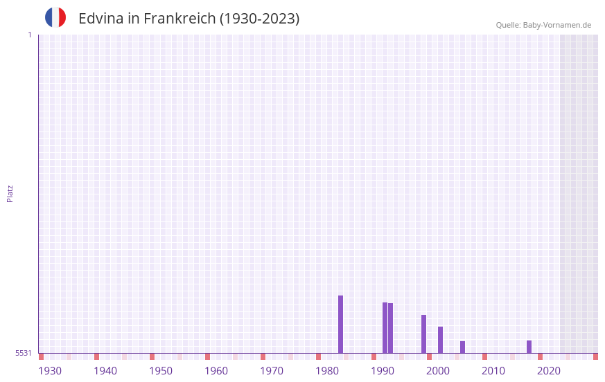 Edvina in der Vornamen-Hitliste von Frankreich (1930-2023)