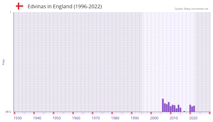 Edvinas in der Vornamen-Hitliste von England (1996-2022) Edvinas in der Vornamen-Hitliste von England (1996-2022)