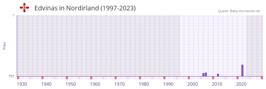 Edvinas in der Vornamen-Hitliste von Nordirland (1997-2023) Edvinas in der Vornamen-Hitliste von Nordirland (1997-2023)