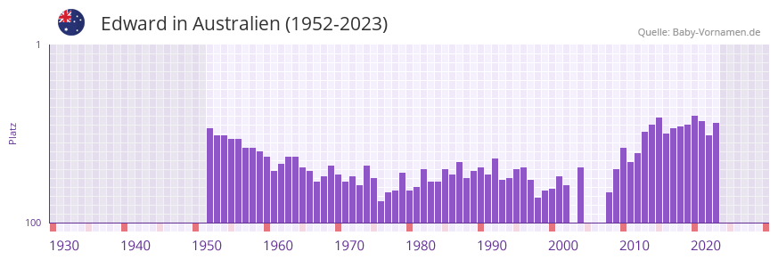 Edward in der Vornamen-Hitliste von Australien (1952-2023) Edward in der Vornamen-Hitliste von Australien (1952-2023)