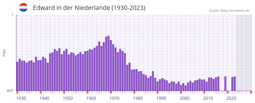 Edward in der Vornamen-Hitliste von der Niederlande (1930-2023) Edward in der Vornamen-Hitliste von der Niederlande (1930-2023)