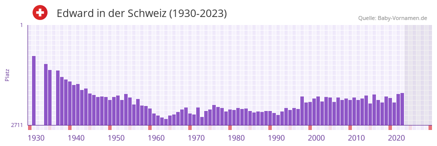 Edward in der Vornamen-Hitliste von der Schweiz (1930-2023) Edward in der Vornamen-Hitliste von der Schweiz (1930-2023)