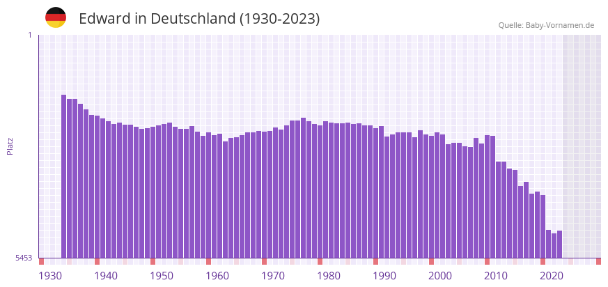 Edward in der Vornamen-Hitliste von Deutschland (1930-2023) Edward in der Vornamen-Hitliste von Deutschland (1930-2023)