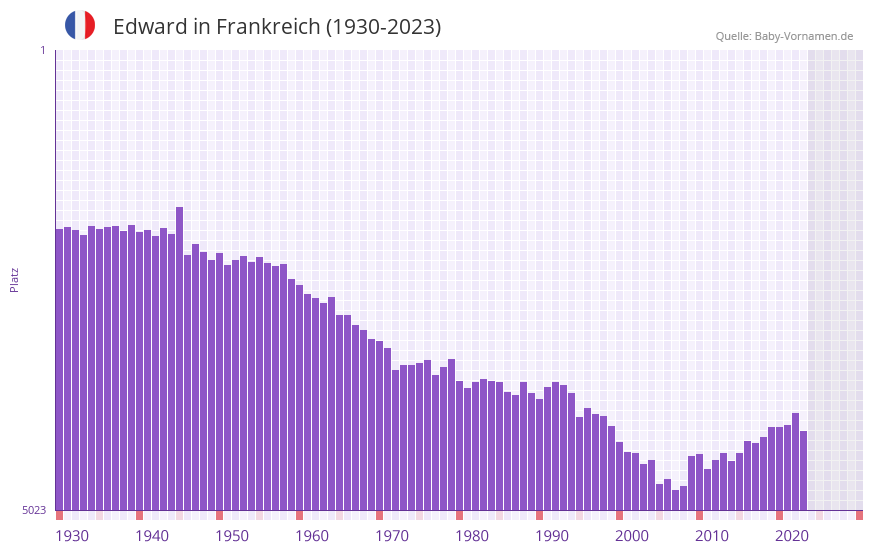 Edward in der Vornamen-Hitliste von Frankreich (1930-2023) Edward in der Vornamen-Hitliste von Frankreich (1930-2023)