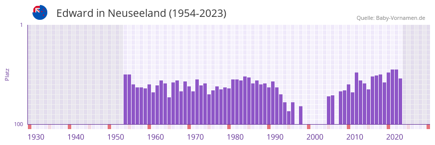 Edward in der Vornamen-Hitliste von Neuseeland (1954-2023) Edward in der Vornamen-Hitliste von Neuseeland (1954-2023)