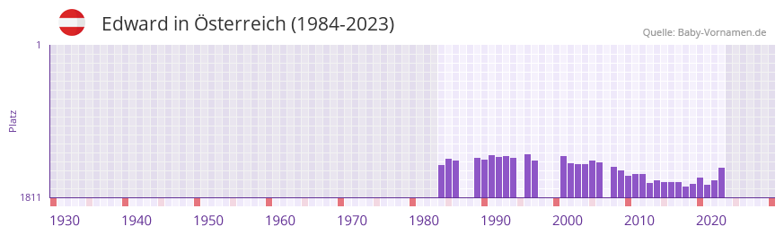 Edward in der Vornamen-Hitliste von Österreich (1984-2023) Edward in der Vornamen-Hitliste von Österreich (1984-2023)