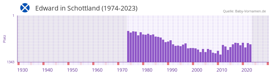 Edward in der Vornamen-Hitliste von Schottland (1974-2023) Edward in der Vornamen-Hitliste von Schottland (1974-2023)