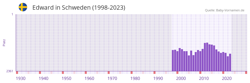 Edward in der Vornamen-Hitliste von Schweden (1998-2023) Edward in der Vornamen-Hitliste von Schweden (1998-2023)