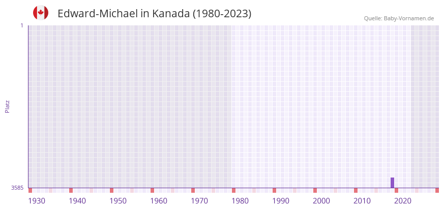 Edward-Michael in der Vornamen-Hitliste von Kanada (1980-2023)