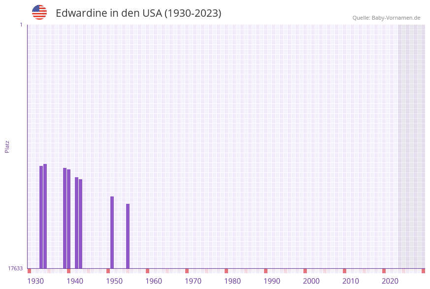 Edwardine in der Vornamen-Hitliste von den USA (1930-2023)