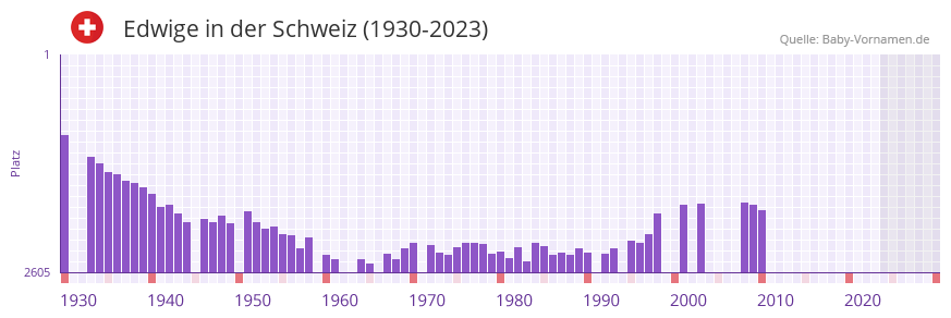 Edwige in der Vornamen-Hitliste von der Schweiz (1930-2023) Edwige in der Vornamen-Hitliste von der Schweiz (1930-2023)