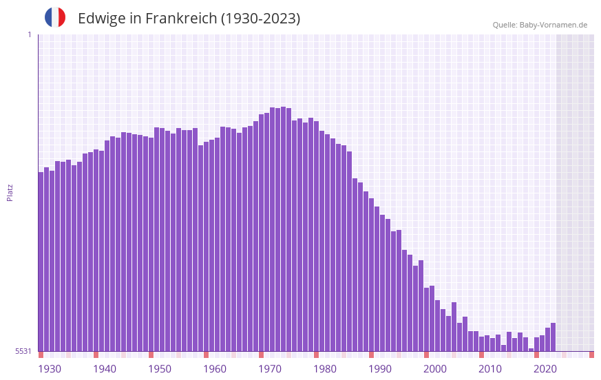 Edwige in der Vornamen-Hitliste von Frankreich (1930-2023) Edwige in der Vornamen-Hitliste von Frankreich (1930-2023)