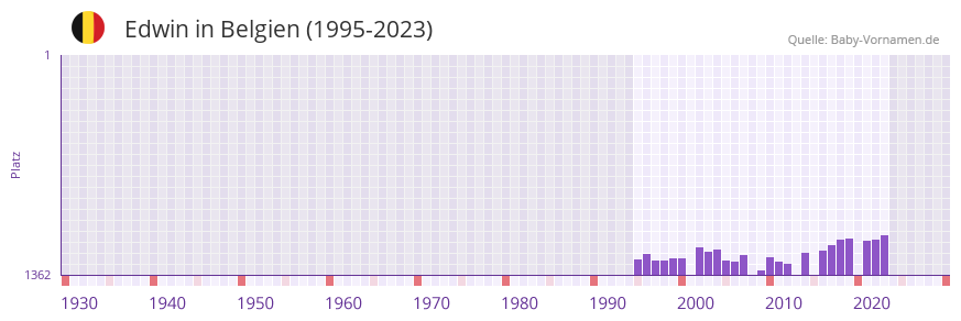 Edwin in der Vornamen-Hitliste von Belgien (1995-2023)